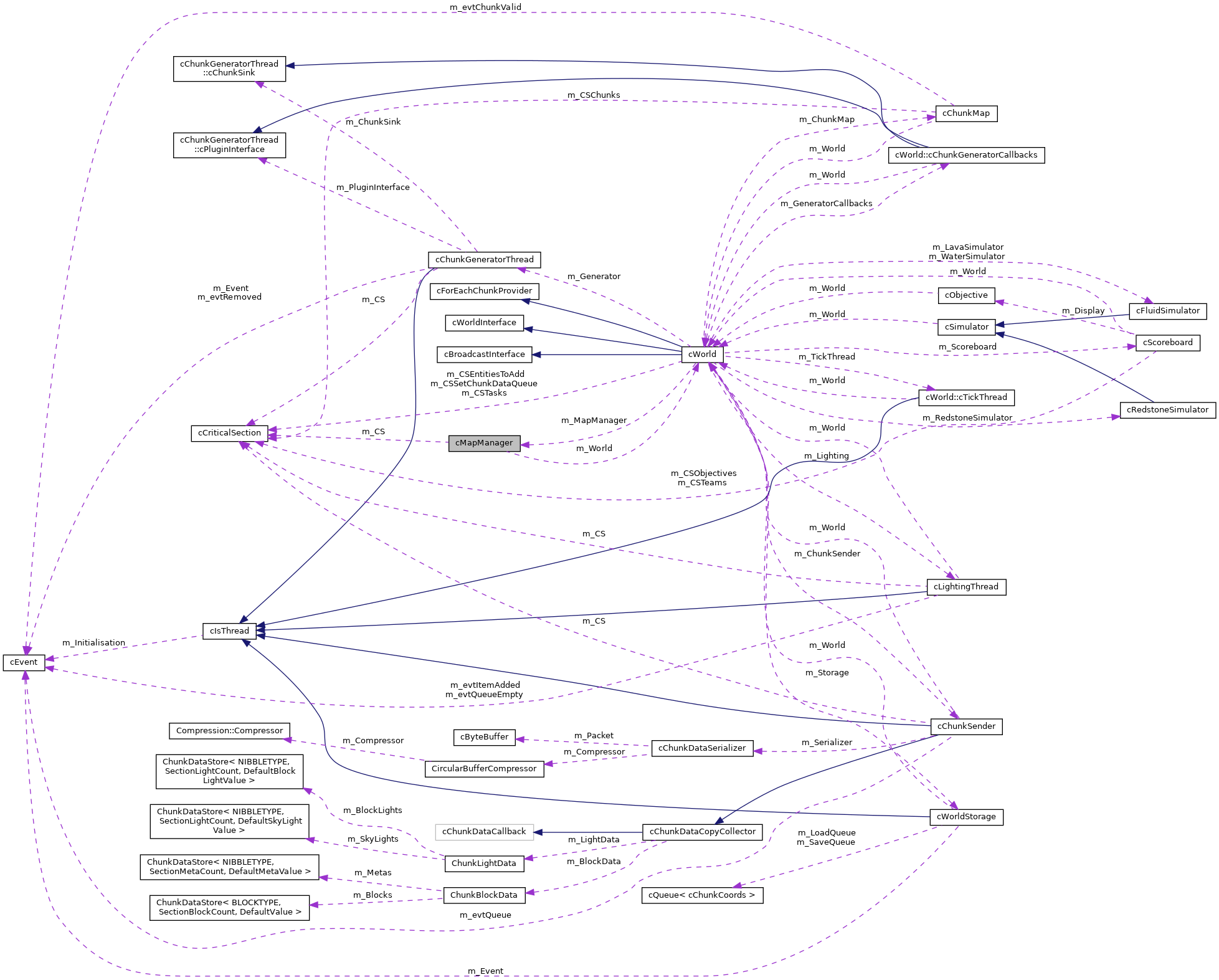 Collaboration graph